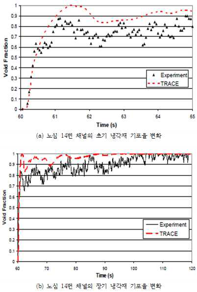 다-8 노심 14번 채널의 냉각재 기포율 변화