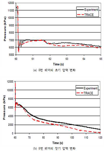 다-9 8번 헤더의 압력변화