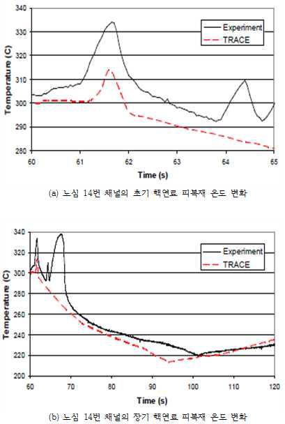 다-10 노심 14번 채널의 핵연료 피복재 온도 변화