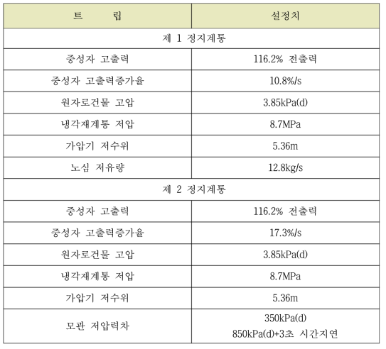 라-1 원자로 정지계통 트립 설정치