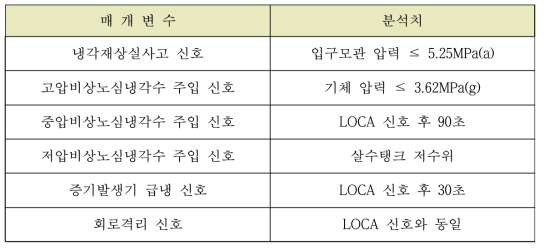 라-2 비상노심냉각계통 분석치