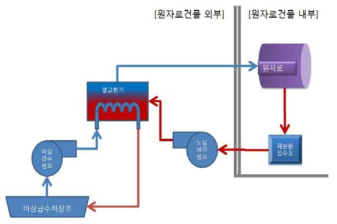 가-1 저압 비상노심냉각계통 재순환운전