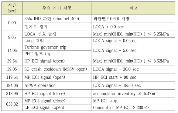 나-5 LBLOCA 시간별 주요 전개과정