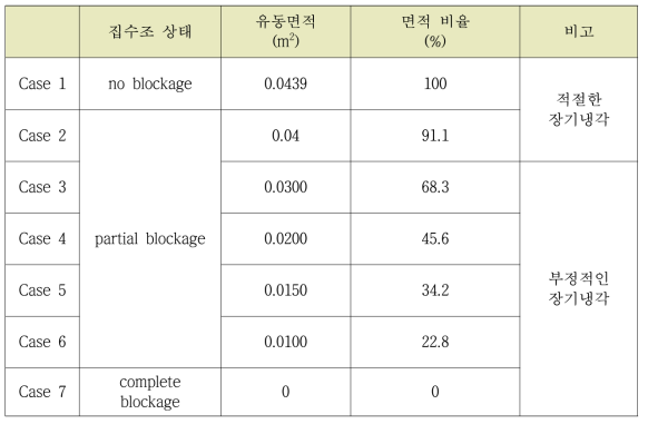 나-6 재순환 집수조 막힘에 대한 민감도 평가 계산 matrix