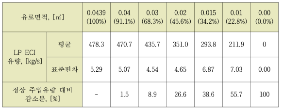 나-7 재순환 집수조 막힘에 대한 LP ECI 유량 평균 변화