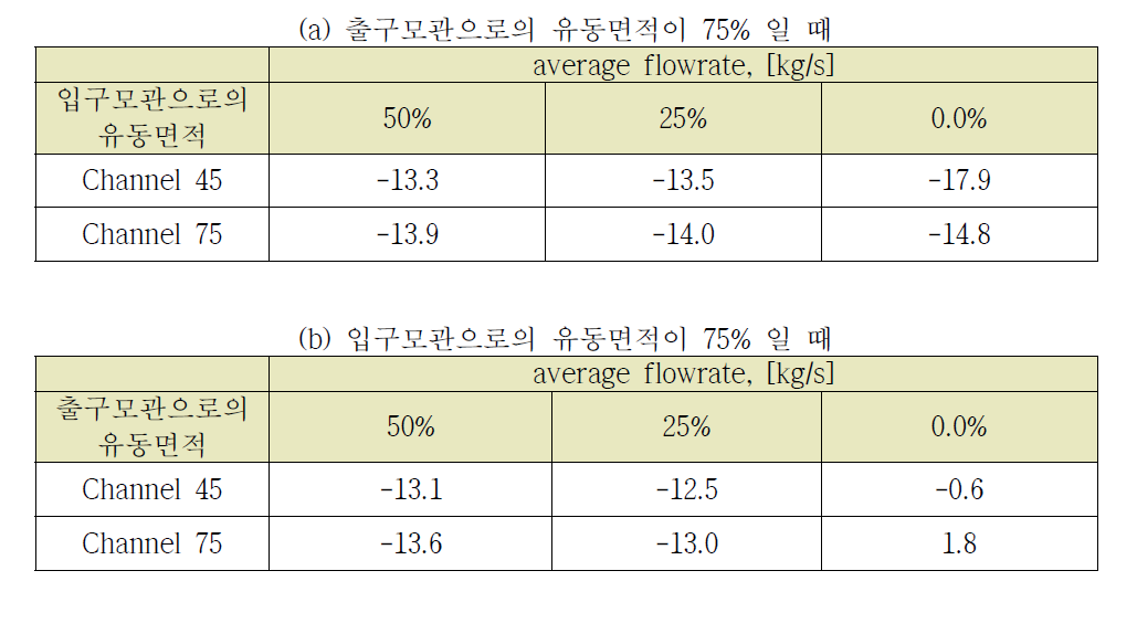 나-9 입구모관/출구모관으로의 LP ECI 유동면적 감소에 따른 핵연료 채널 중간위치에서의 냉각수 유량