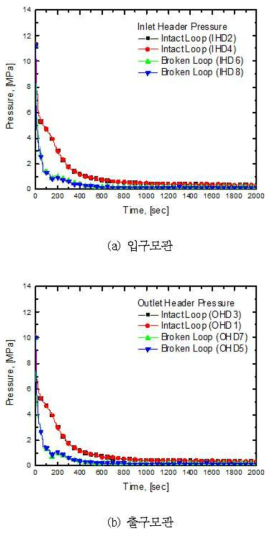 나-5 LOCA시 입출구모관 압력변화