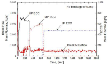 나-6 LBLOCA 시 파단부 방출유량 및 ECC 주입유량 변화