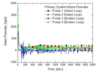 나-7 LBLOCA 시 1차측 유량 변화
