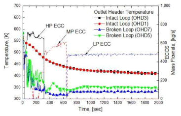 나-8 LBLOCA 시 출구모관 온도 및 ECC 주입유량 변화