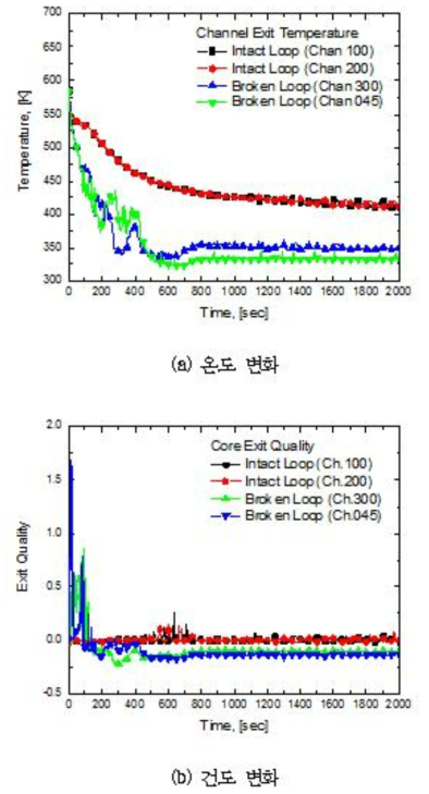 나-9 LBLOCA시 핵연료 출구 온도 및 출구 변화