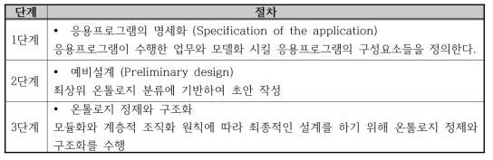 KACTUS 방법에 의한 온톨로지 개발 절차