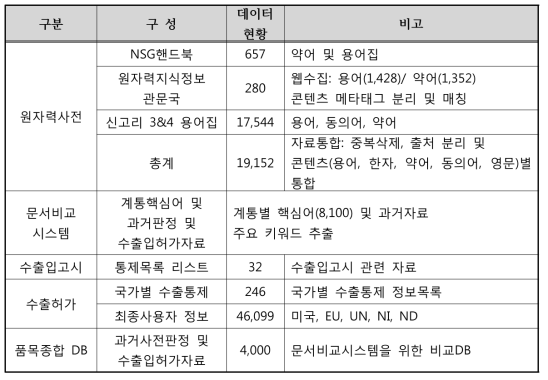 현행 시스템 자료구조