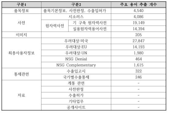 주요용어 추출리스트