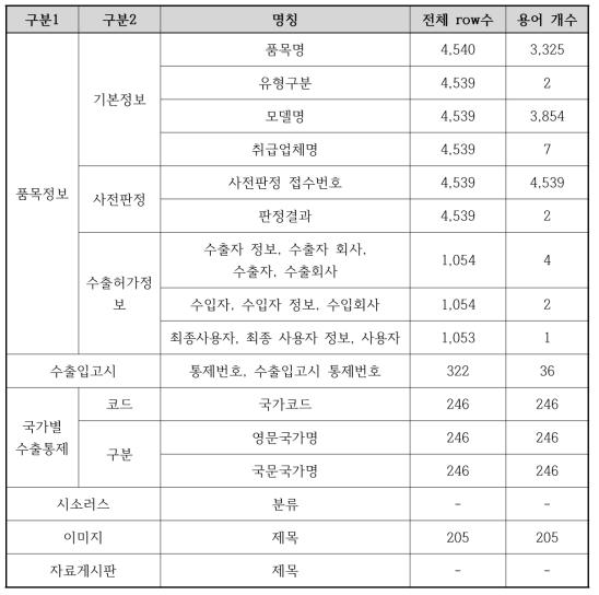 개념용어 및 핵심 개념어 선정 결과