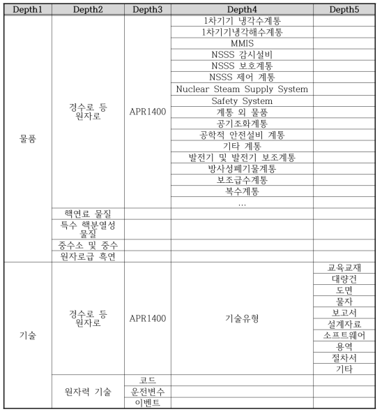 통합분류체계 구성