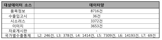 대상 데이터 소스별 주요용어 추출 현황