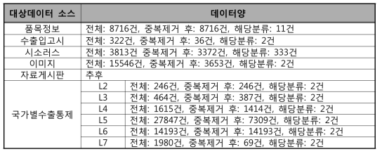 후보용어 현황