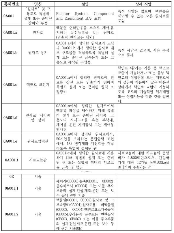 NSG 통제품목 분석 결과