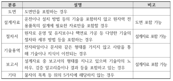 기술의 분류