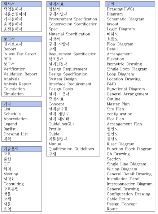 기술 분류 별 세부 기술 유형