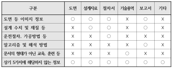 기술 형태별 포함가능 정보요소