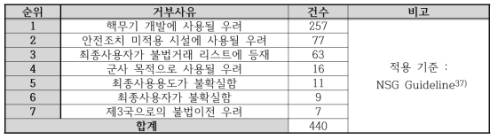 거부 사유별 거부통보 현황