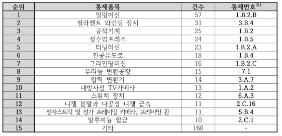 통제품목별 거부통보 현황