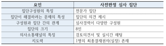 사전판정 심사 집단 특징