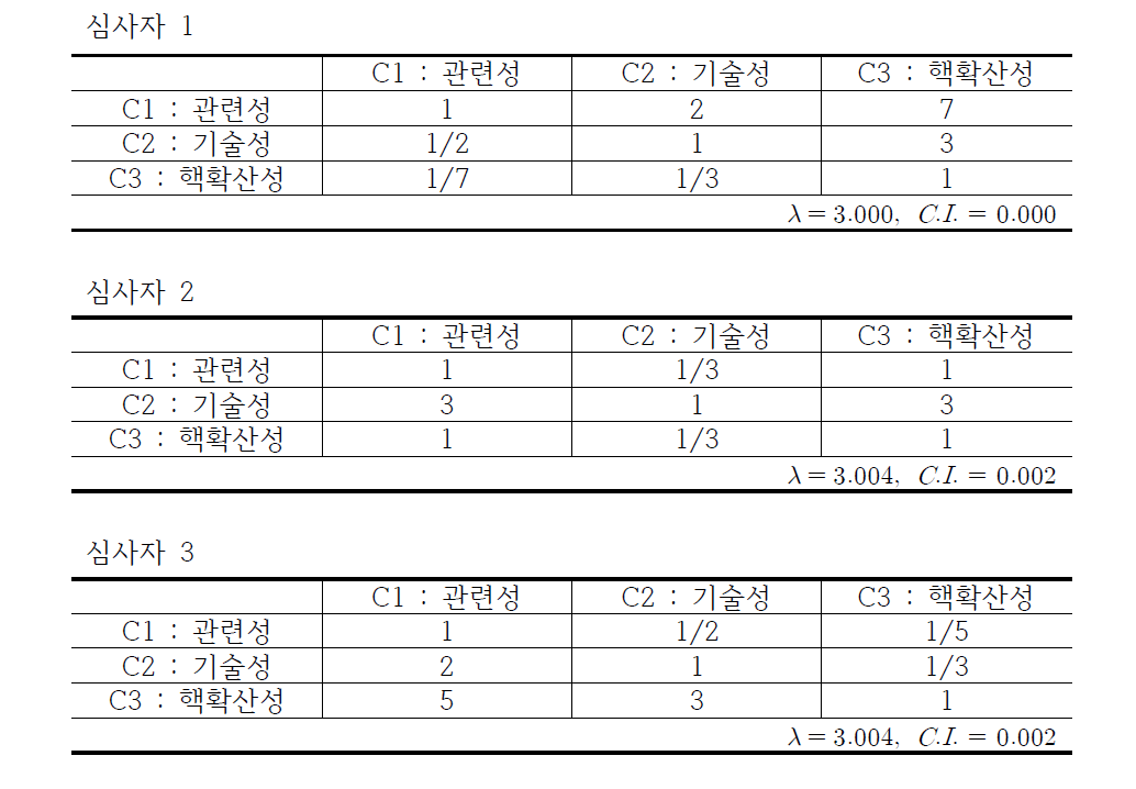 평가기준의 중요도에 관한 쌍대비교