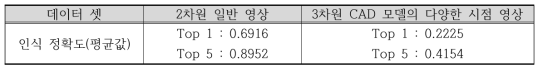 학습된 VGG-16 네트워크를 이용한 본 과제의 데이터 셋에 대한 인식 결과