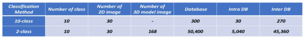 이진분류 및 3차원 모델 영상 활용을 통한 데이터베이스 확장 효과
