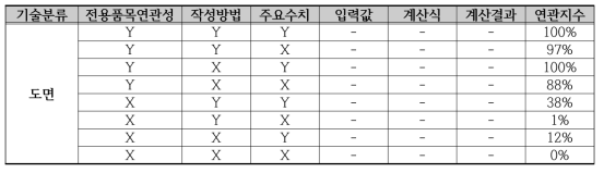 개발관련 도면과 계산서의 전략물자 연관지수 및 확률