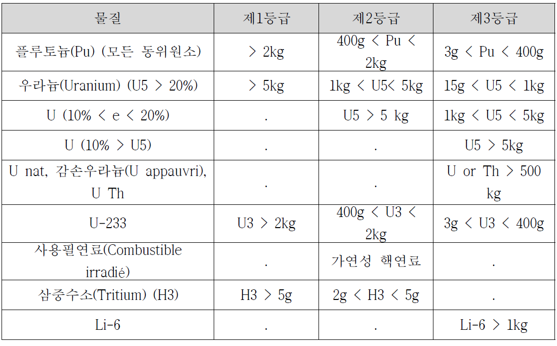 프랑스의 핵물질 분류기준