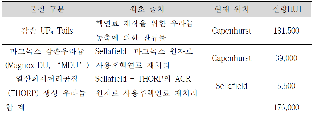 영국의 핵연료주기에 따른 감손우라늄 관리현황