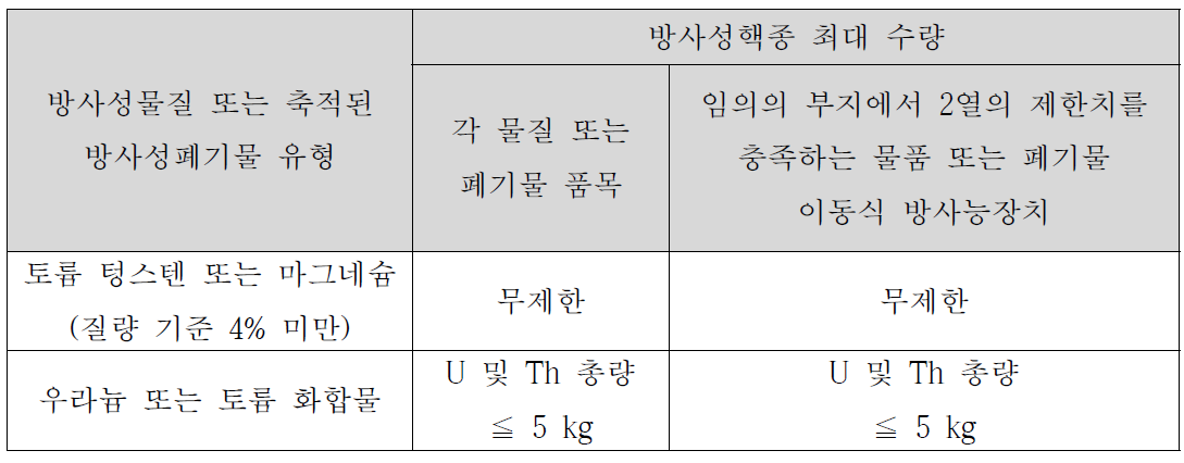 영국 내 우라늄 및 토륨 화합물에 대한 규제면제 기준