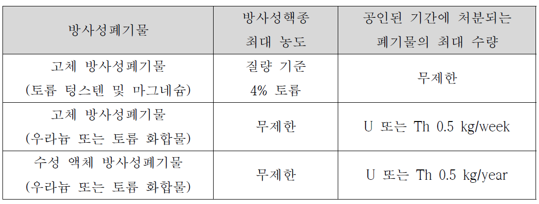 영국 내 우라늄 및 토륨 화합물에 대한 처분 가능수량