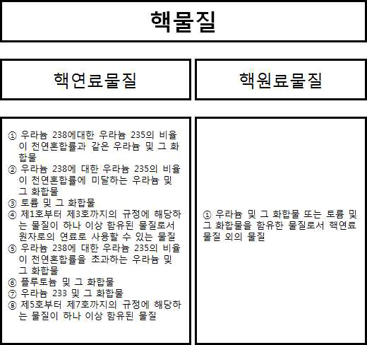 국내 핵물질 분류 체계