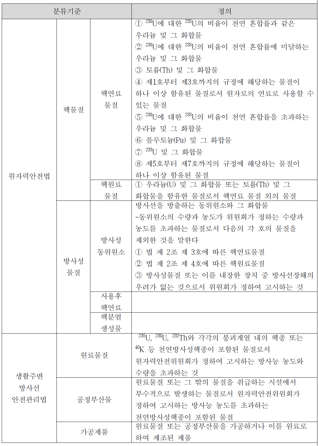 한국의 규제물질 분류