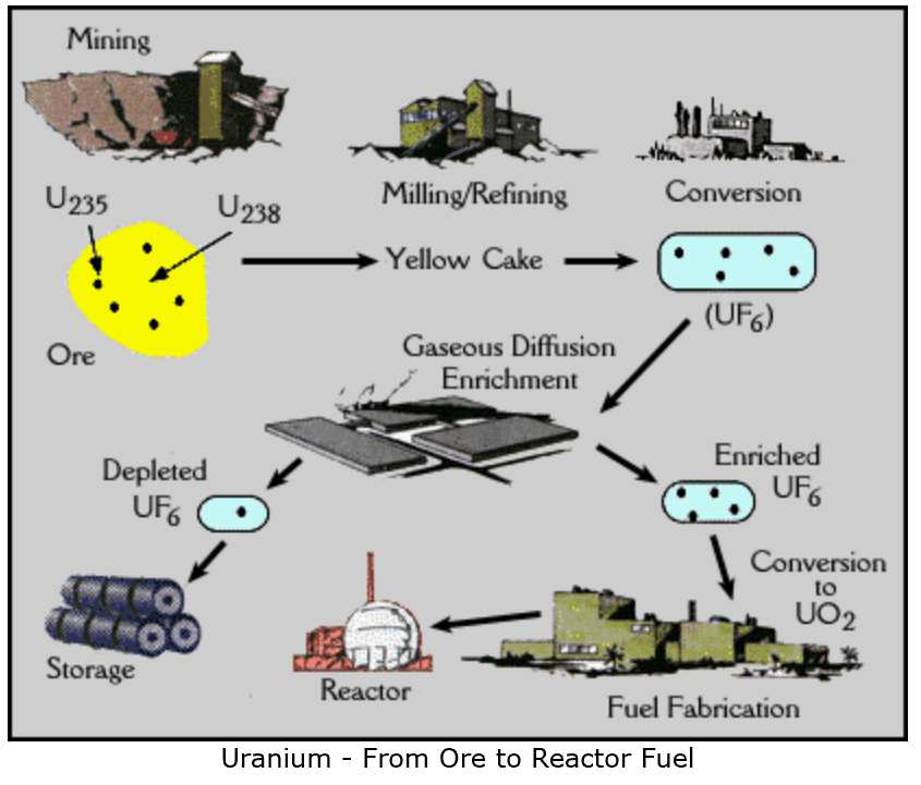 감손 육불화우라늄(UF6)의 생산과 처리공정