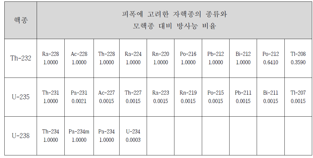 선량평가에서 사용할 핵종과 그 자핵종