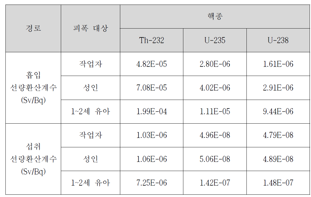 피폭 대상 및 핵종별 흡입, 섭취 선량환산계수