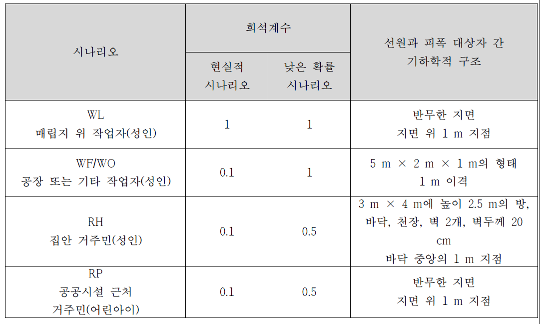 시나리오에 따른 외부피폭 계산에 사용된 희석계수와 기하학적 구조