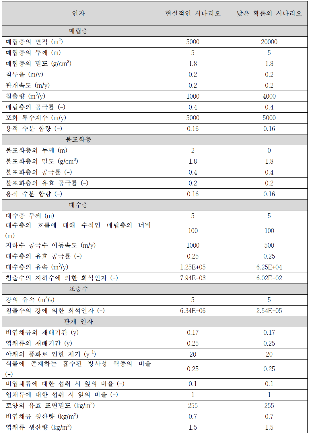 침출에 의한 피폭을 고려한 모델에서 사용한 인자