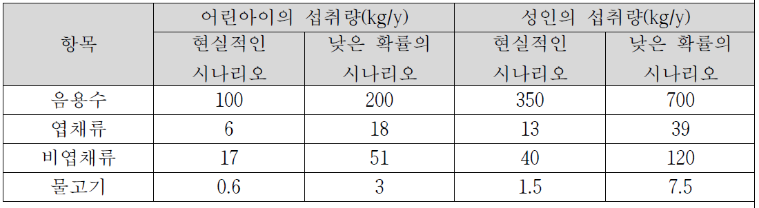 각 항목별 어린아이와 성인에 대한 섭취량