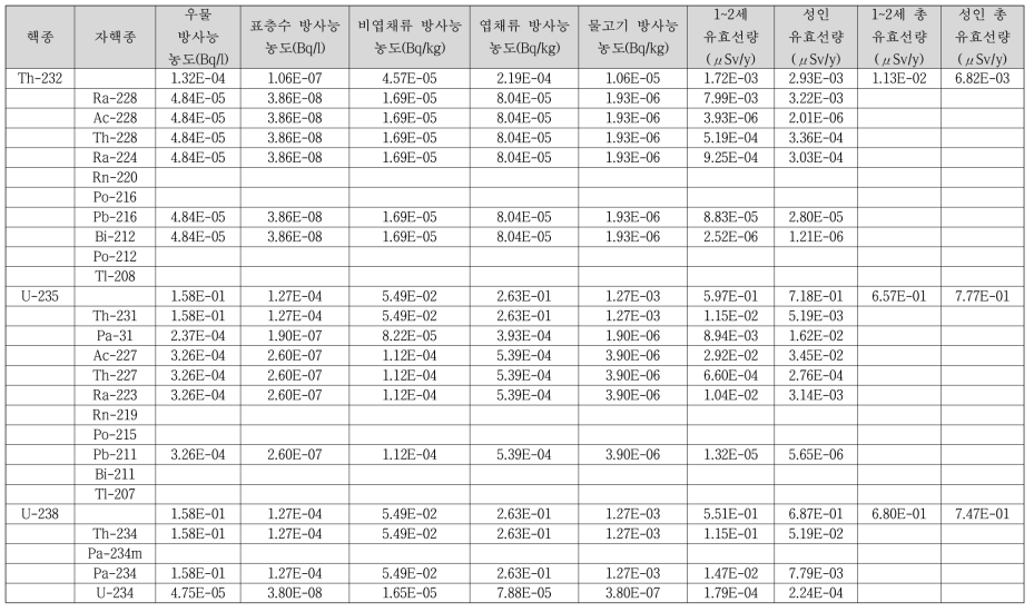 RW 피폭경로의 현실적인 시나리오에 대한 피폭선량 계산