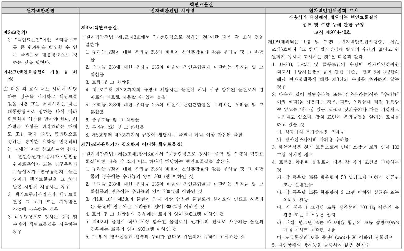 현행 핵연료물질의 정의와 사용허가 예외 규정