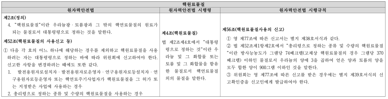 현행 핵원료물질의 정의와 사용신고 예외 규정