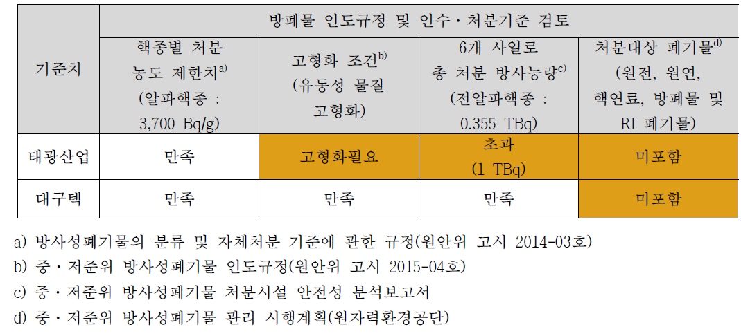 태광산업과 대구텍 발생 방사성폐기물의 인수, 처분기준 검토