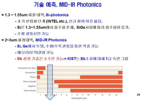 MID-IR photonics의 기술적 근거. 기존의 1.3-1.55um대역에 비해 2-3um대역이 Si기판에서 자유로운 관통 및 설계가 가능함. 이것을 기존에 이루지 못했던 이유는 2-3um 소자의 가격이 비싸고, 기존의 Si-광학 연구자들이 1.3-1.55um에만 익숙했기 때문임.